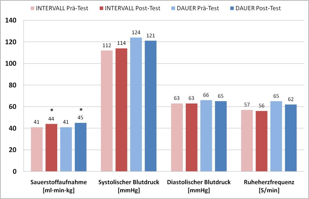 Intervalltraining-Abb1