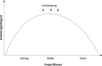 Angst-Lernleistung